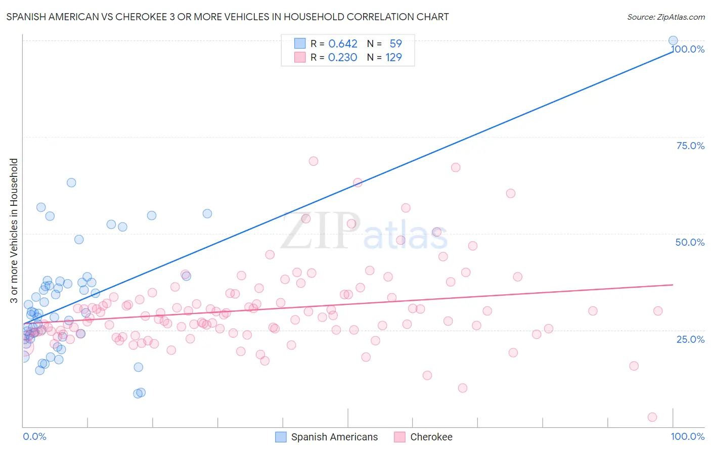 Spanish American vs Cherokee 3 or more Vehicles in Household