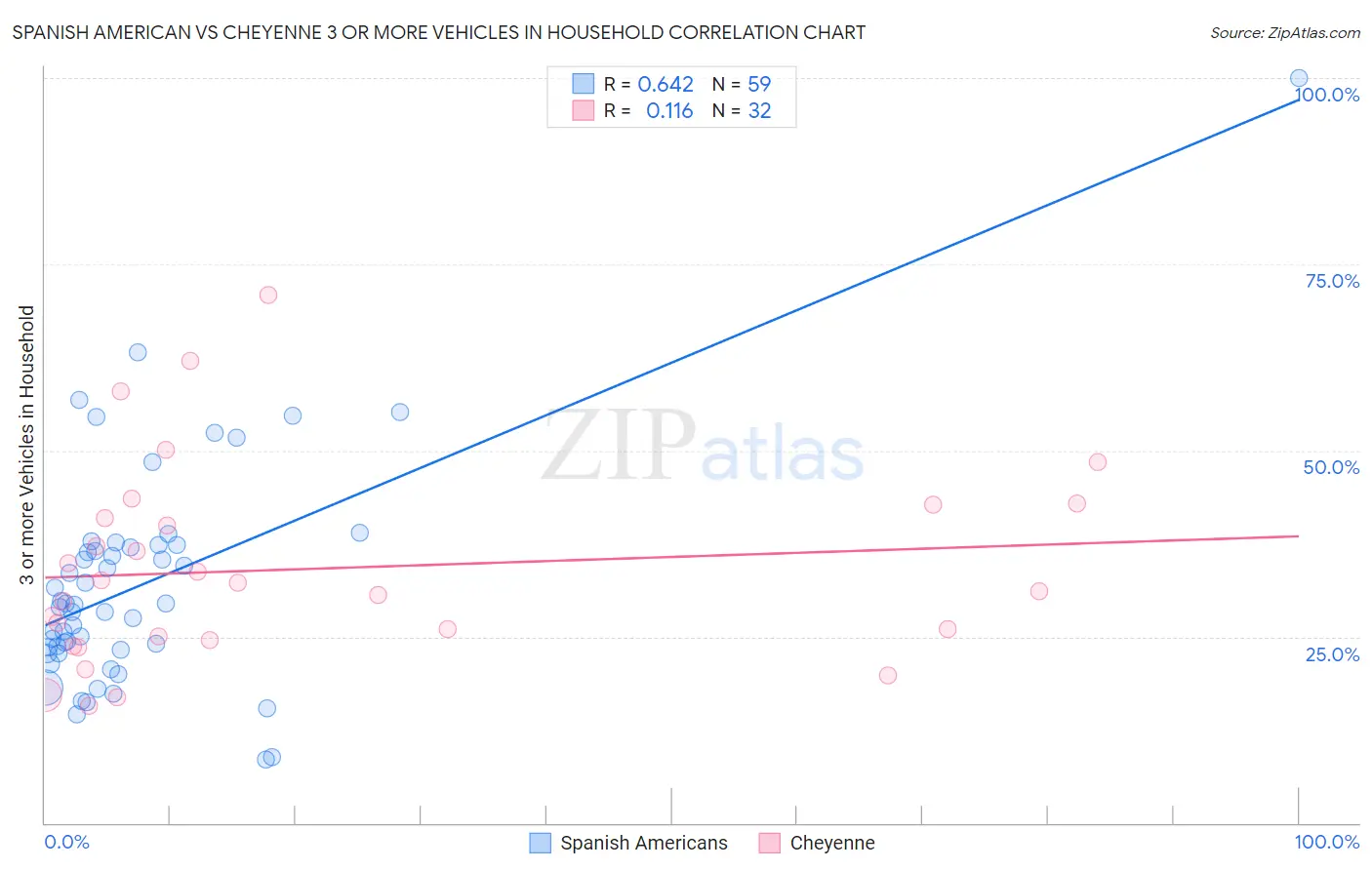 Spanish American vs Cheyenne 3 or more Vehicles in Household