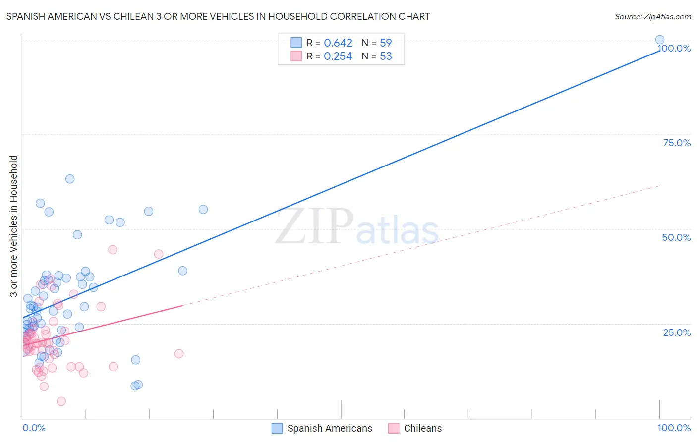 Spanish American vs Chilean 3 or more Vehicles in Household