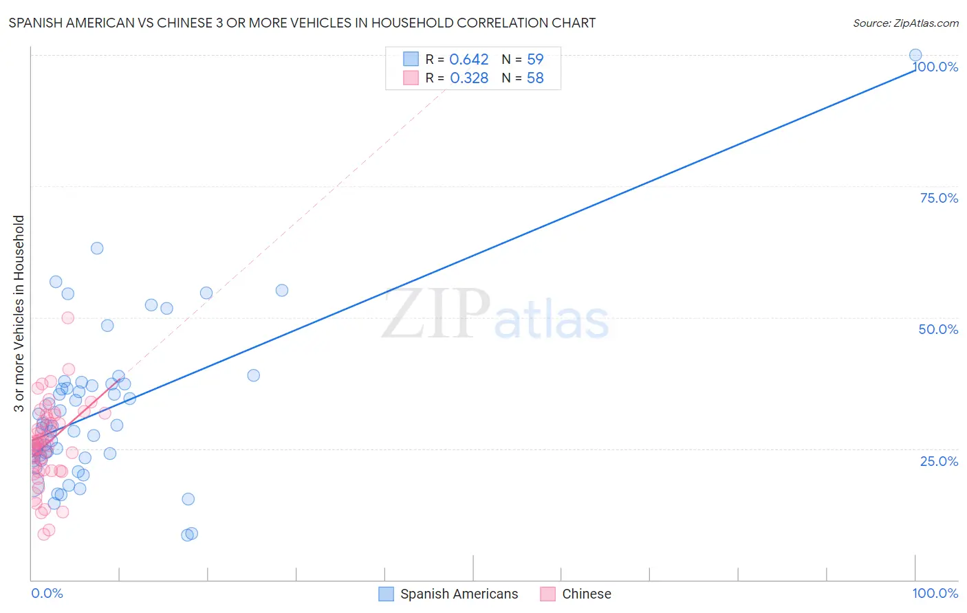 Spanish American vs Chinese 3 or more Vehicles in Household