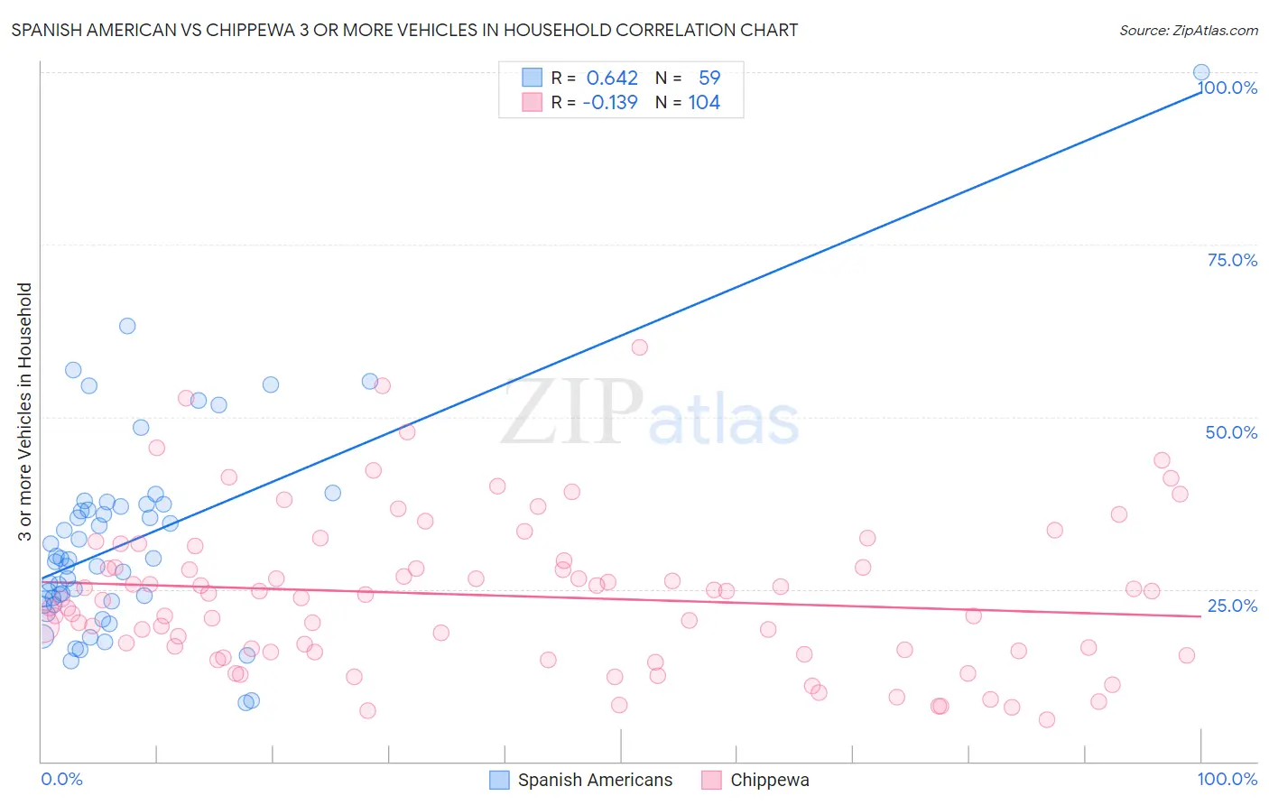Spanish American vs Chippewa 3 or more Vehicles in Household