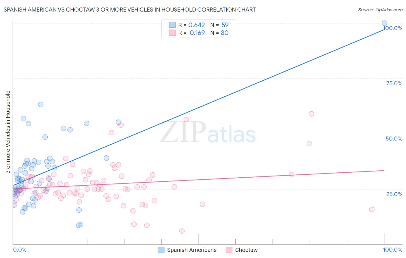 Spanish American vs Choctaw 3 or more Vehicles in Household