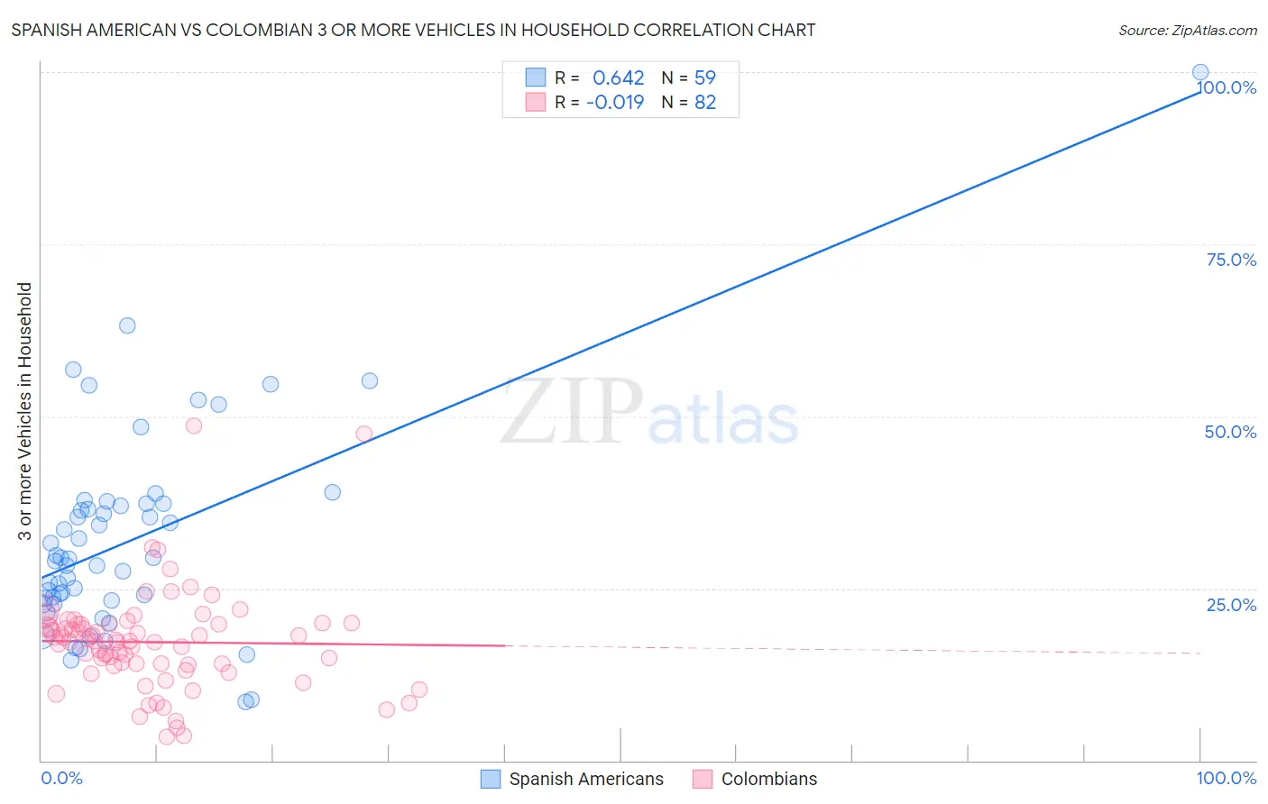 Spanish American vs Colombian 3 or more Vehicles in Household