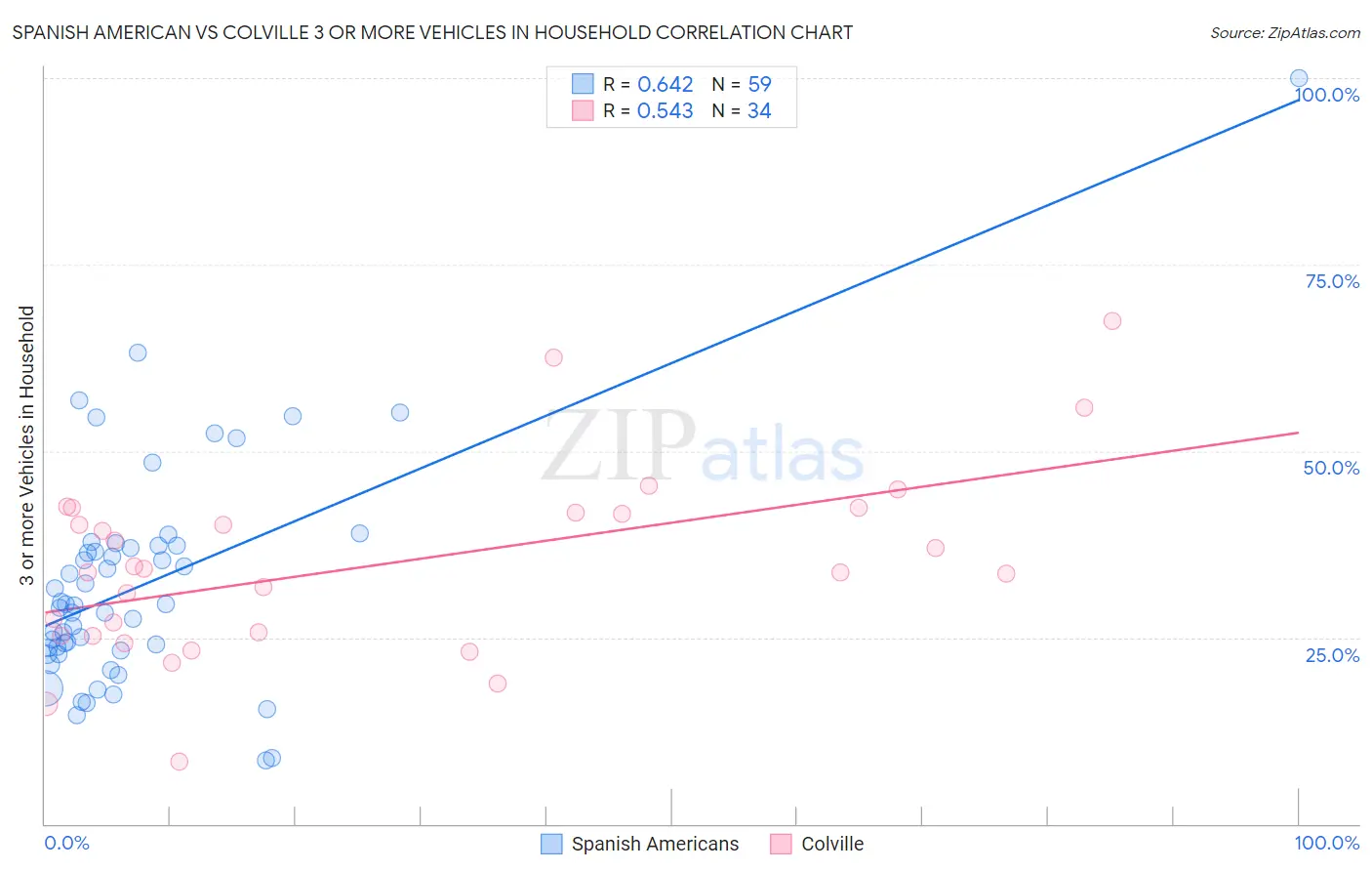 Spanish American vs Colville 3 or more Vehicles in Household