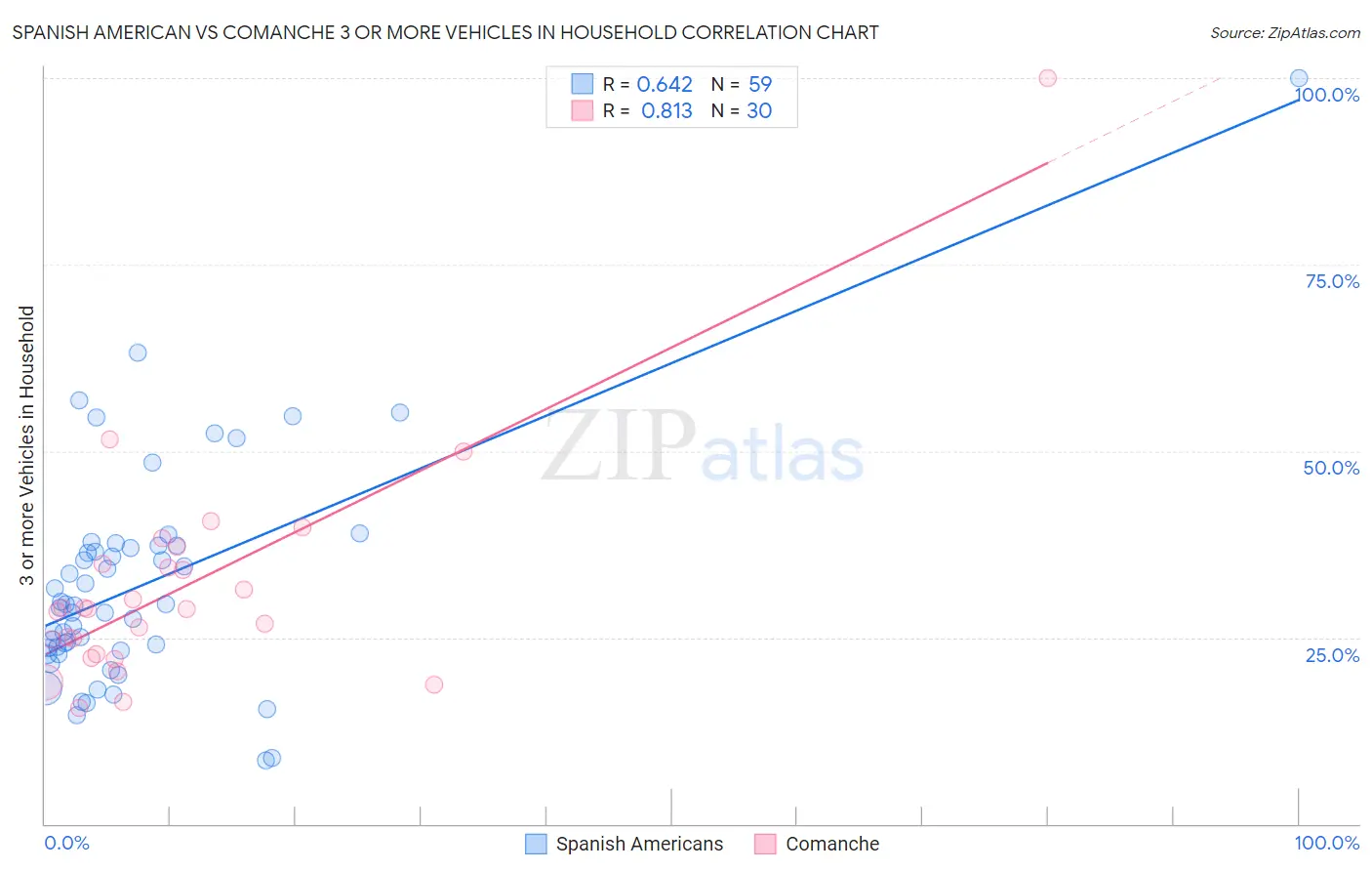 Spanish American vs Comanche 3 or more Vehicles in Household