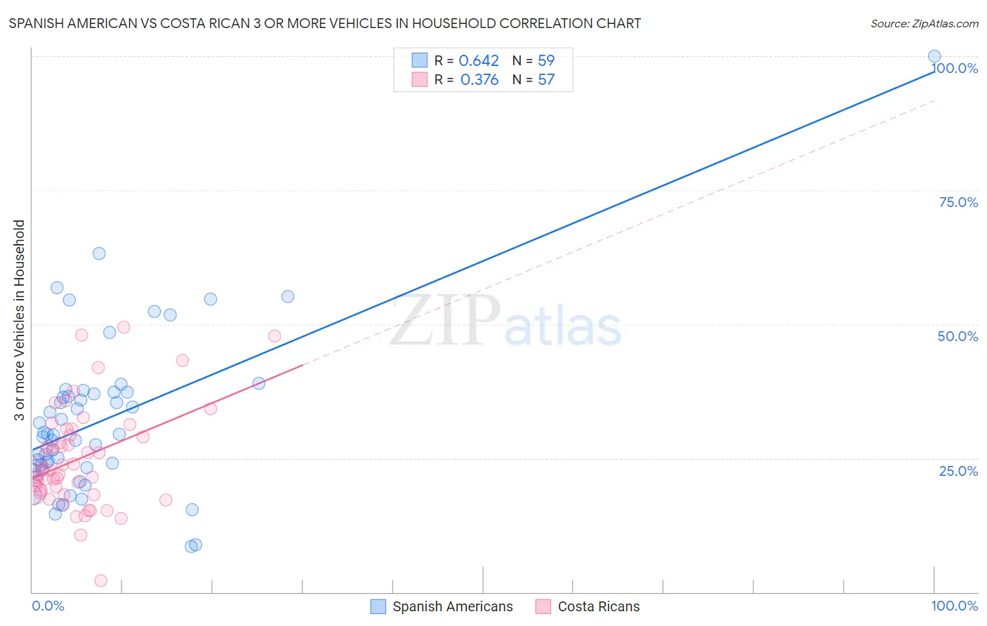 Spanish American vs Costa Rican 3 or more Vehicles in Household