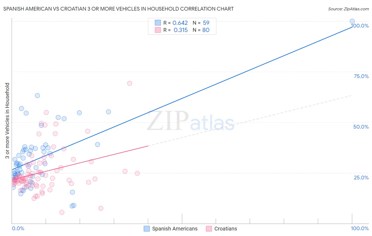 Spanish American vs Croatian 3 or more Vehicles in Household