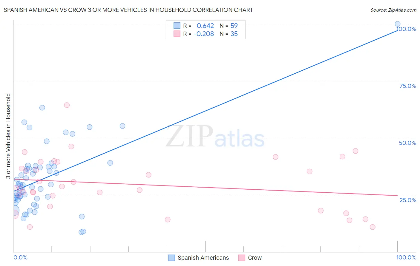 Spanish American vs Crow 3 or more Vehicles in Household