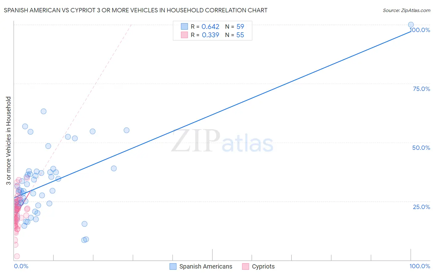 Spanish American vs Cypriot 3 or more Vehicles in Household