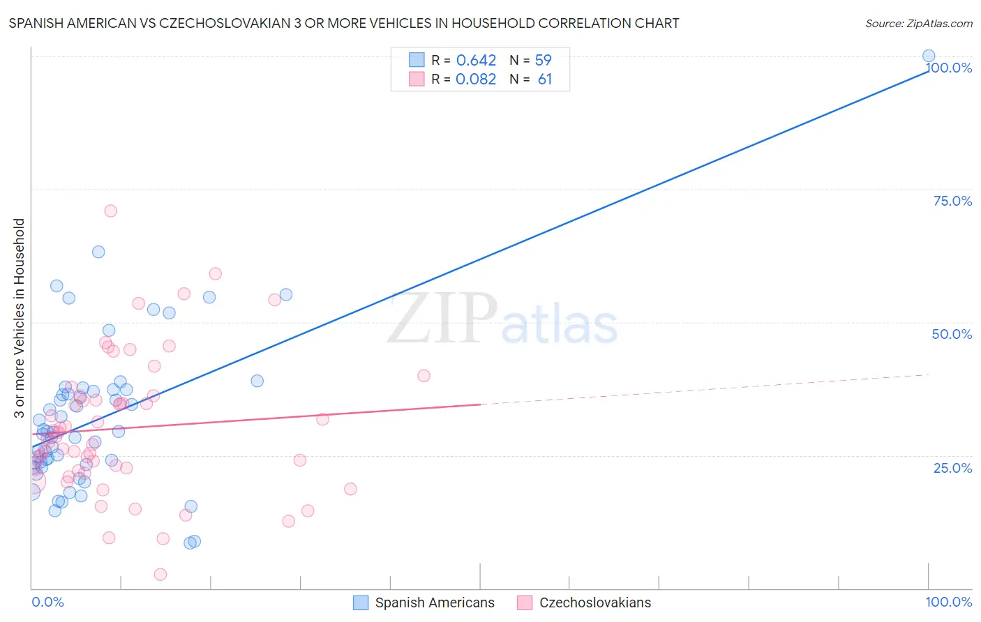 Spanish American vs Czechoslovakian 3 or more Vehicles in Household
