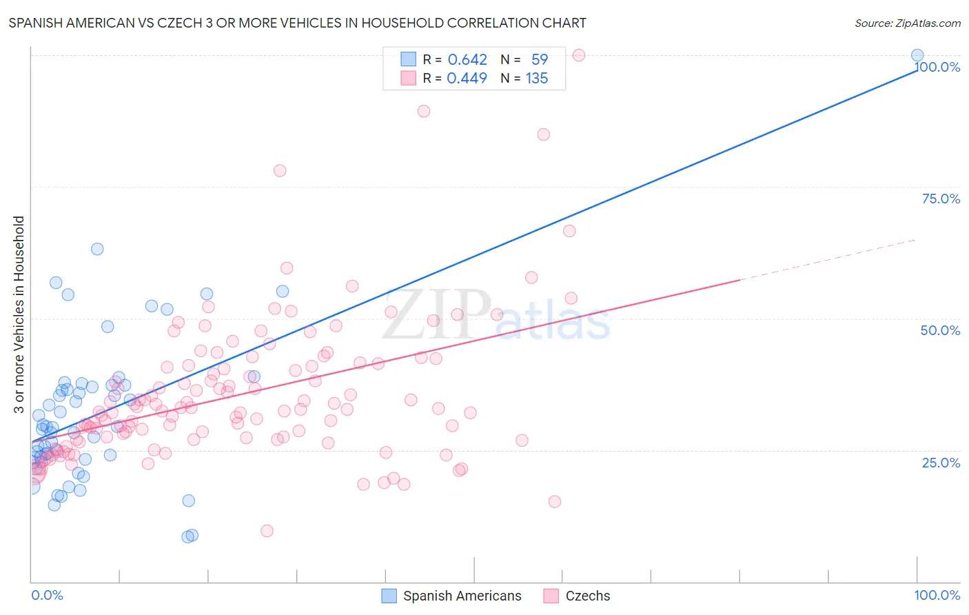 Spanish American vs Czech 3 or more Vehicles in Household
