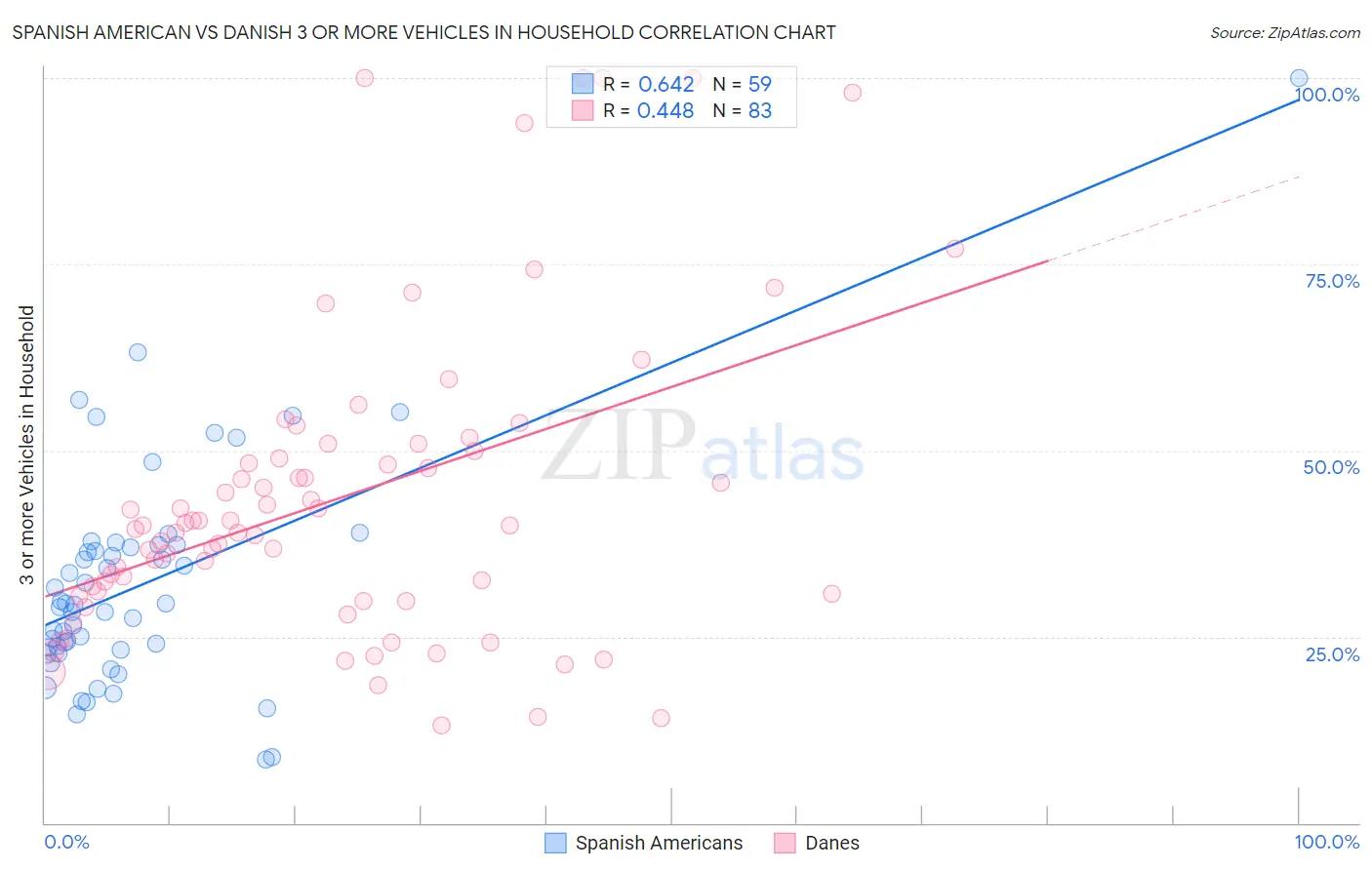 Spanish American vs Danish 3 or more Vehicles in Household