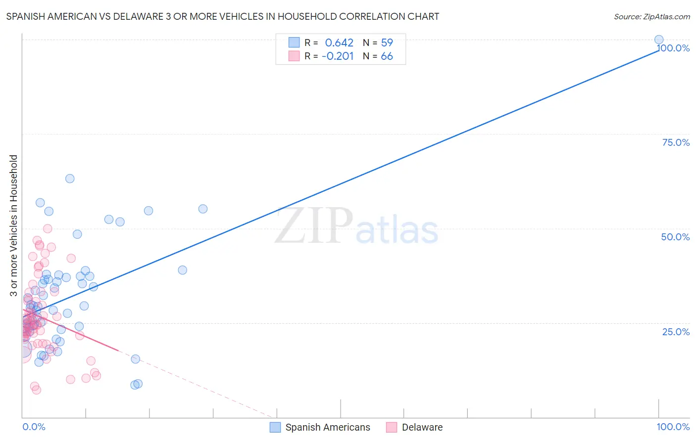 Spanish American vs Delaware 3 or more Vehicles in Household