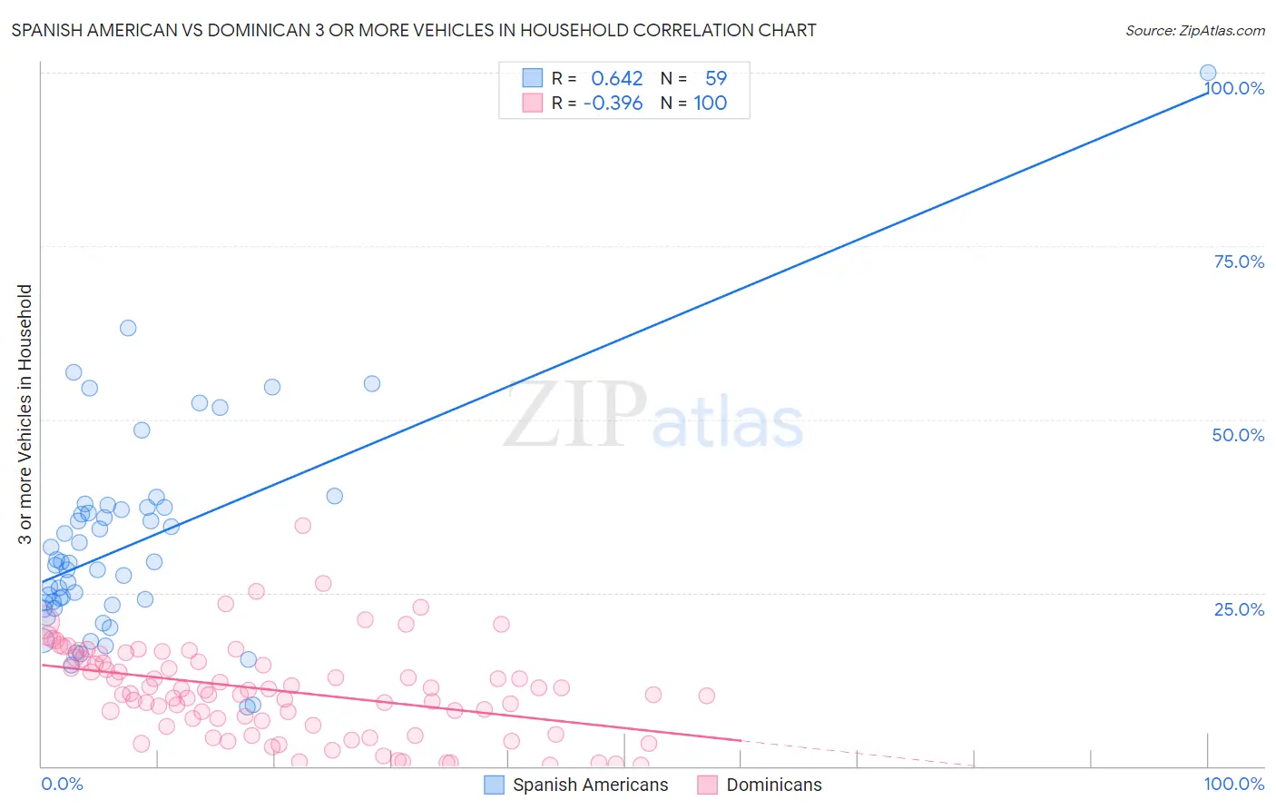 Spanish American vs Dominican 3 or more Vehicles in Household