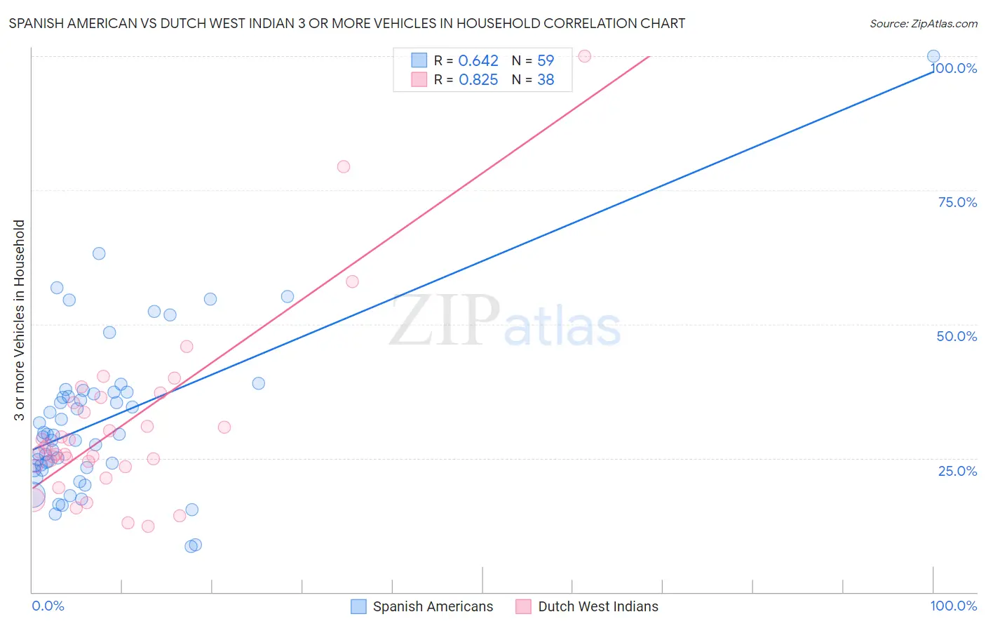 Spanish American vs Dutch West Indian 3 or more Vehicles in Household