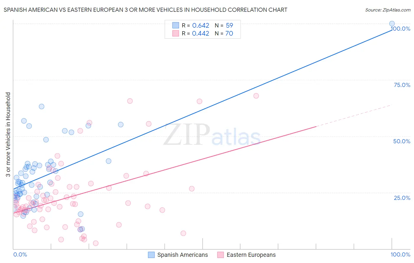 Spanish American vs Eastern European 3 or more Vehicles in Household