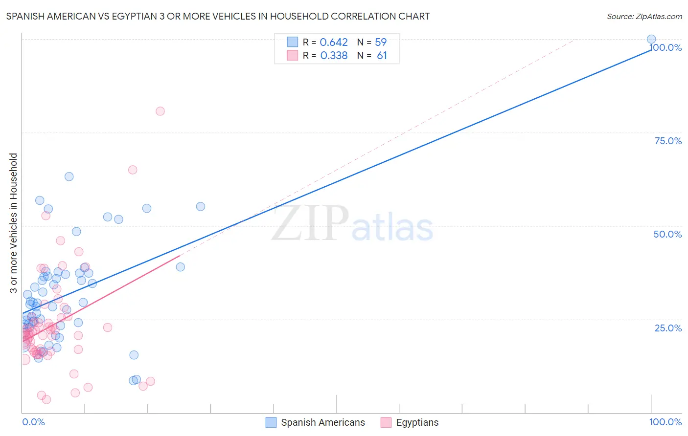 Spanish American vs Egyptian 3 or more Vehicles in Household