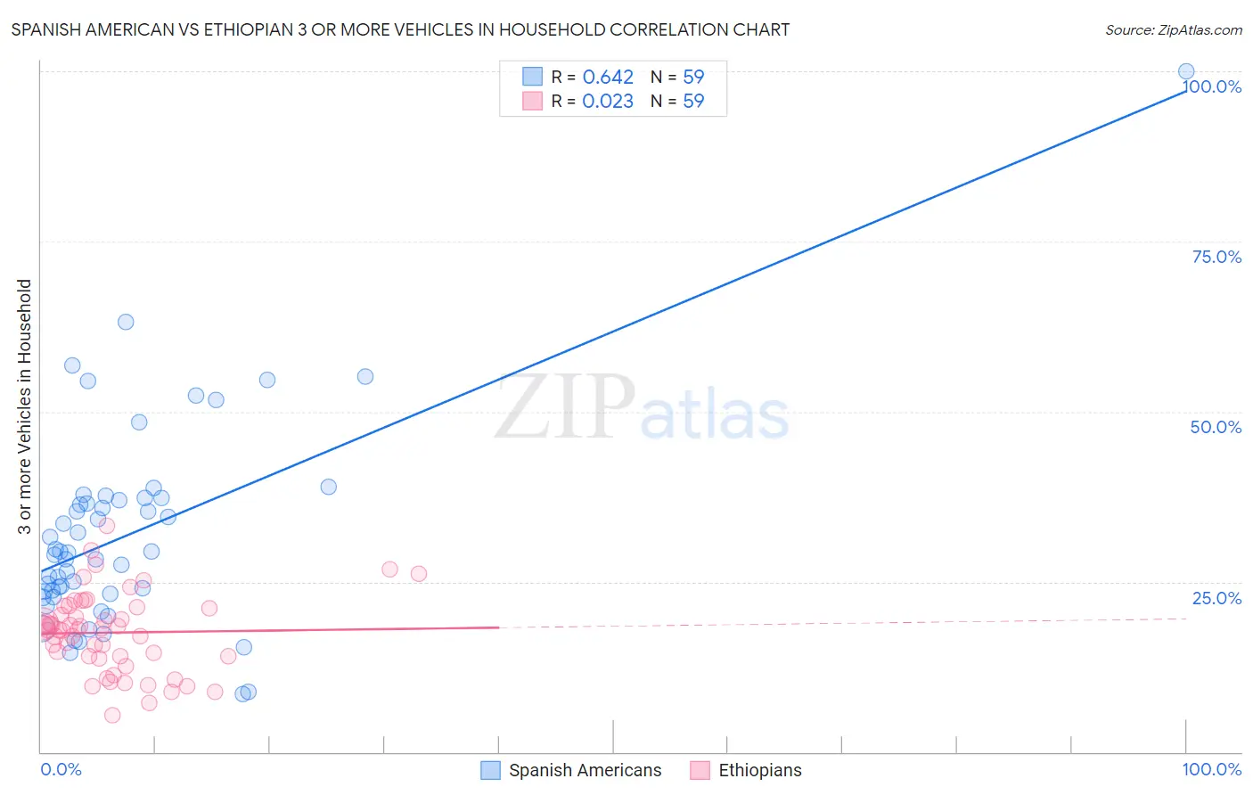Spanish American vs Ethiopian 3 or more Vehicles in Household