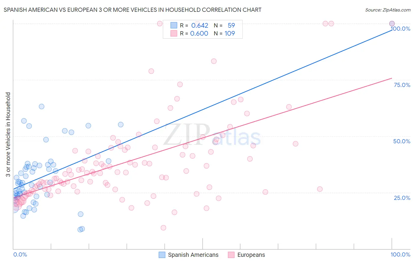 Spanish American vs European 3 or more Vehicles in Household