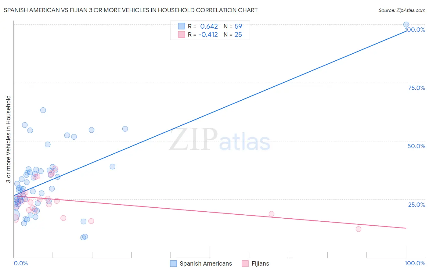Spanish American vs Fijian 3 or more Vehicles in Household