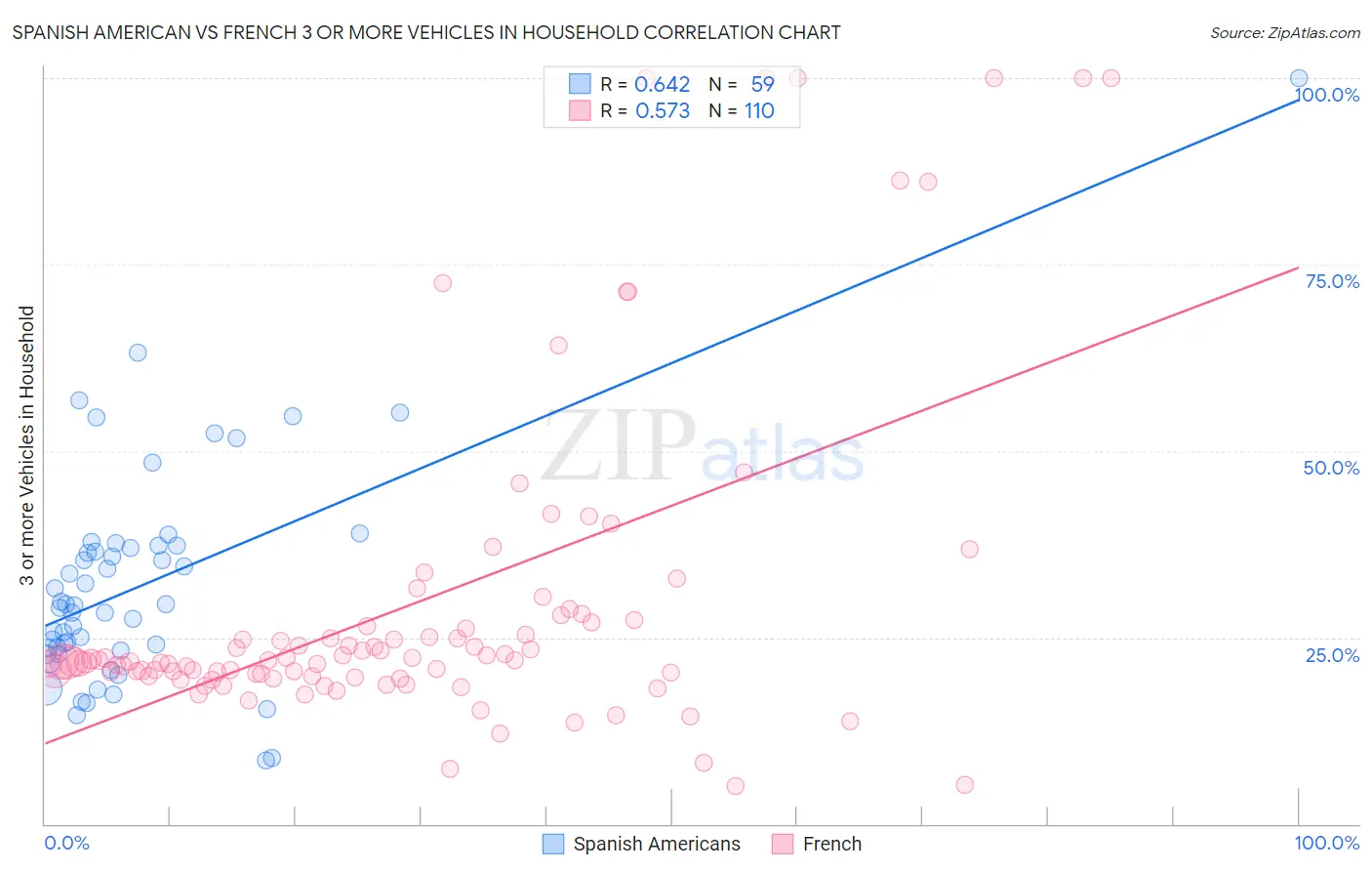 Spanish American vs French 3 or more Vehicles in Household