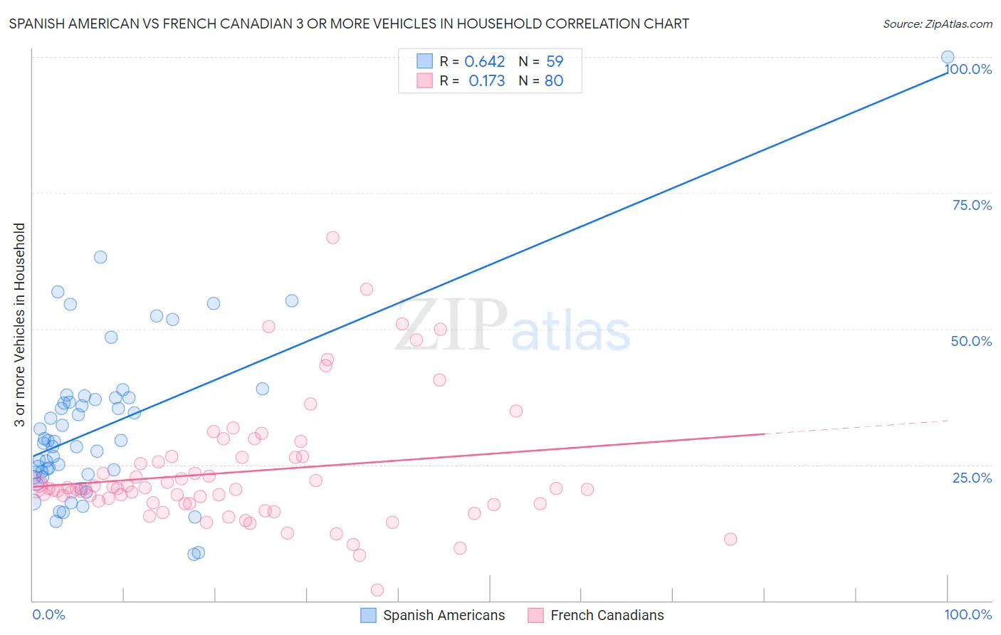 Spanish American vs French Canadian 3 or more Vehicles in Household