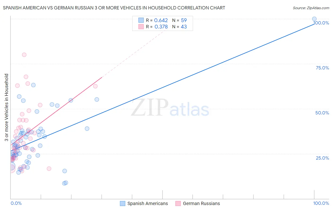 Spanish American vs German Russian 3 or more Vehicles in Household