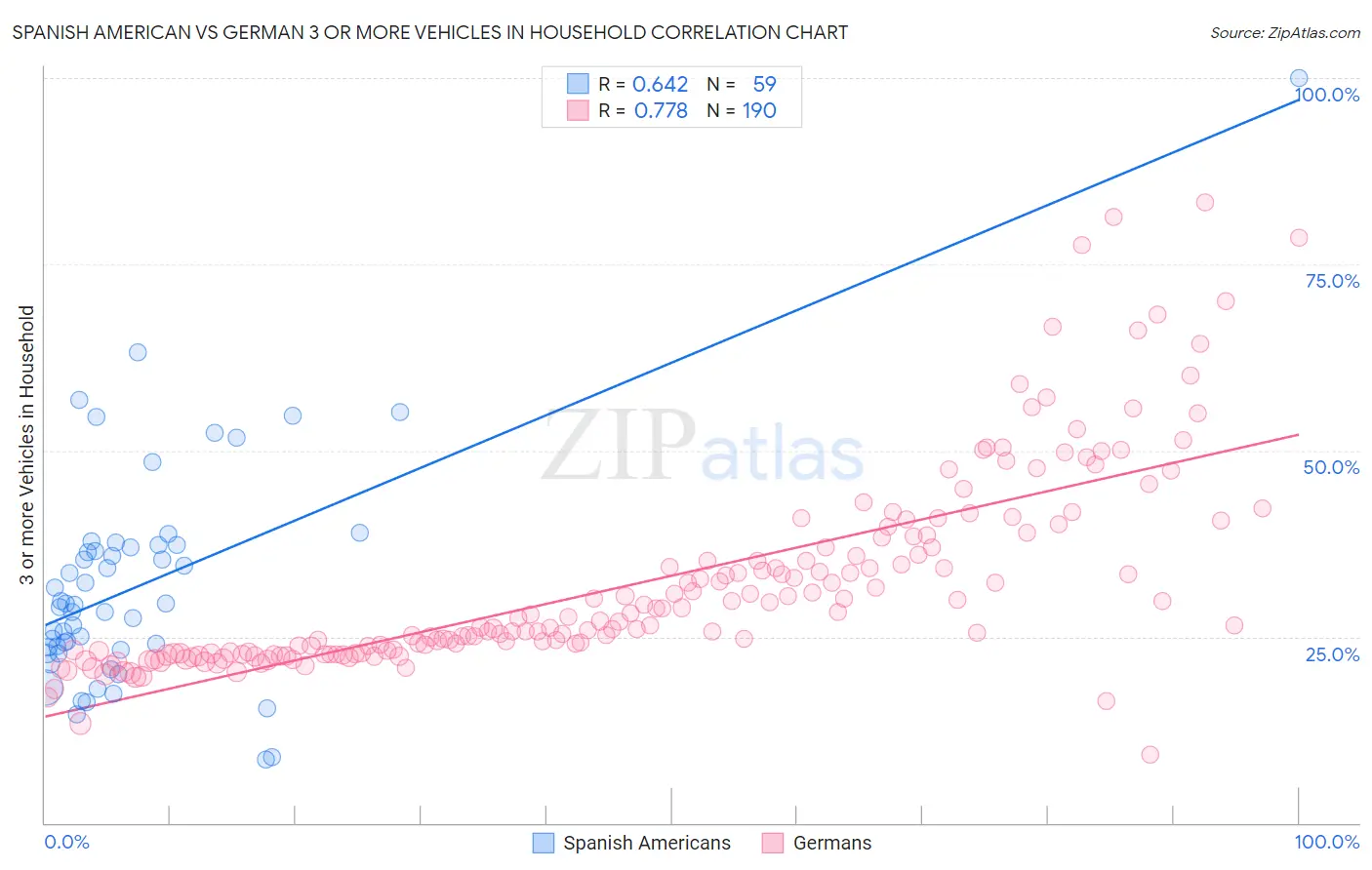 Spanish American vs German 3 or more Vehicles in Household