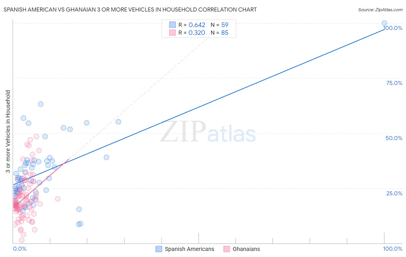 Spanish American vs Ghanaian 3 or more Vehicles in Household