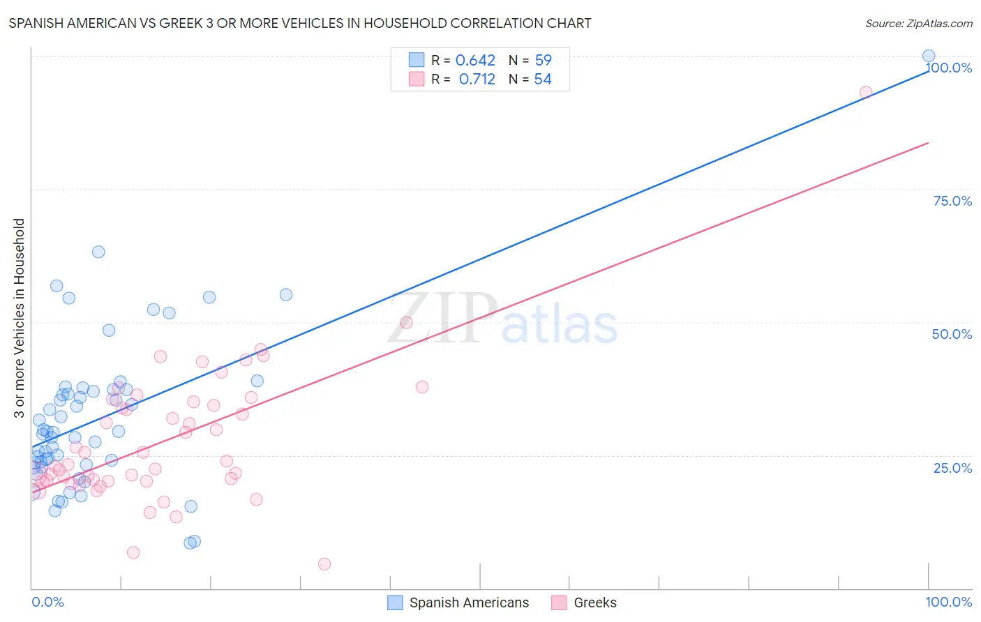 Spanish American vs Greek 3 or more Vehicles in Household