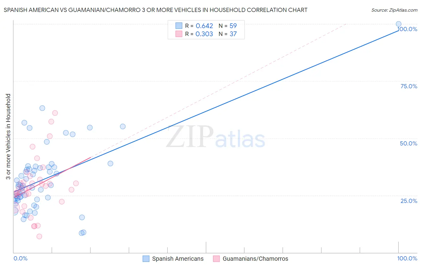 Spanish American vs Guamanian/Chamorro 3 or more Vehicles in Household