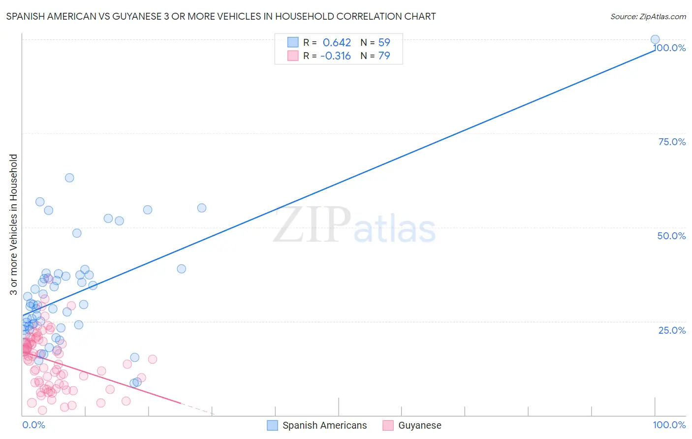 Spanish American vs Guyanese 3 or more Vehicles in Household