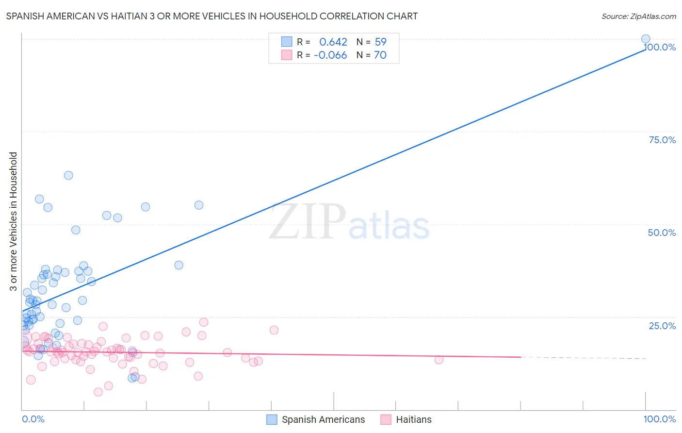 Spanish American vs Haitian 3 or more Vehicles in Household