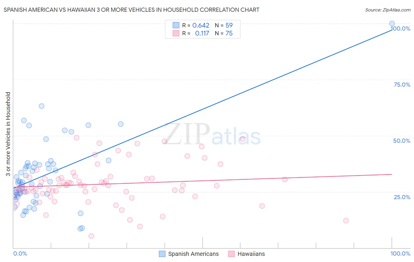 Spanish American vs Hawaiian 3 or more Vehicles in Household
