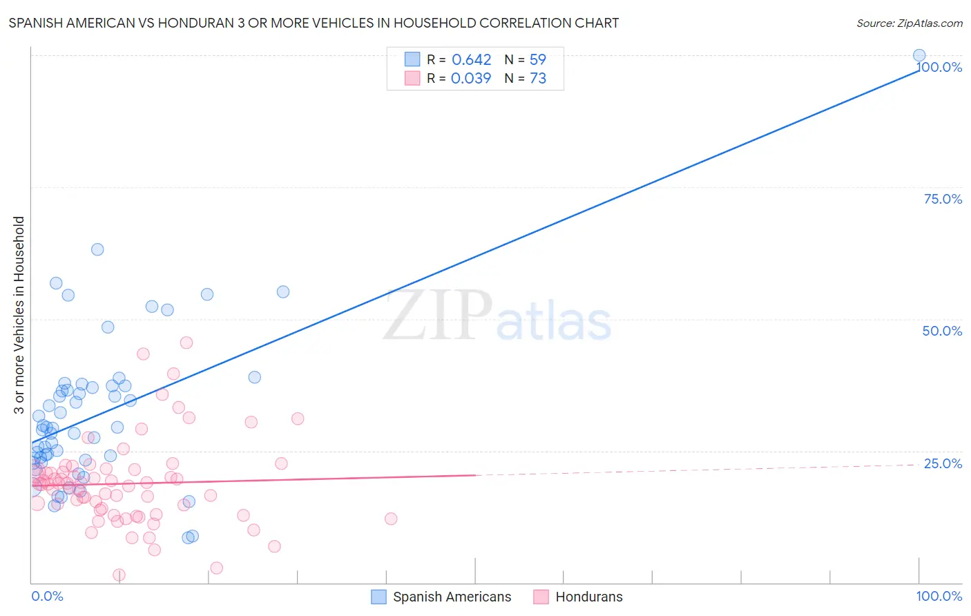 Spanish American vs Honduran 3 or more Vehicles in Household