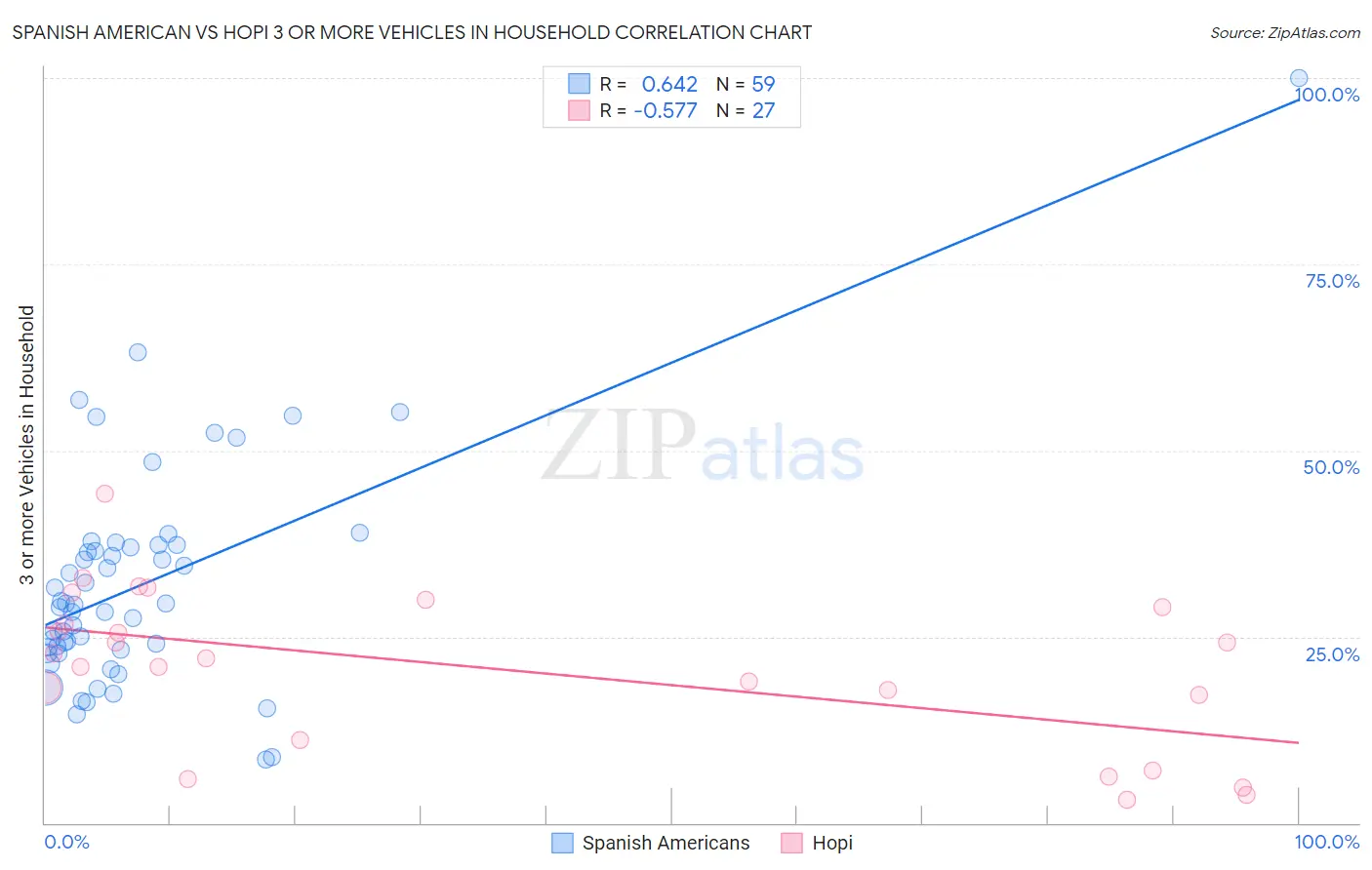 Spanish American vs Hopi 3 or more Vehicles in Household