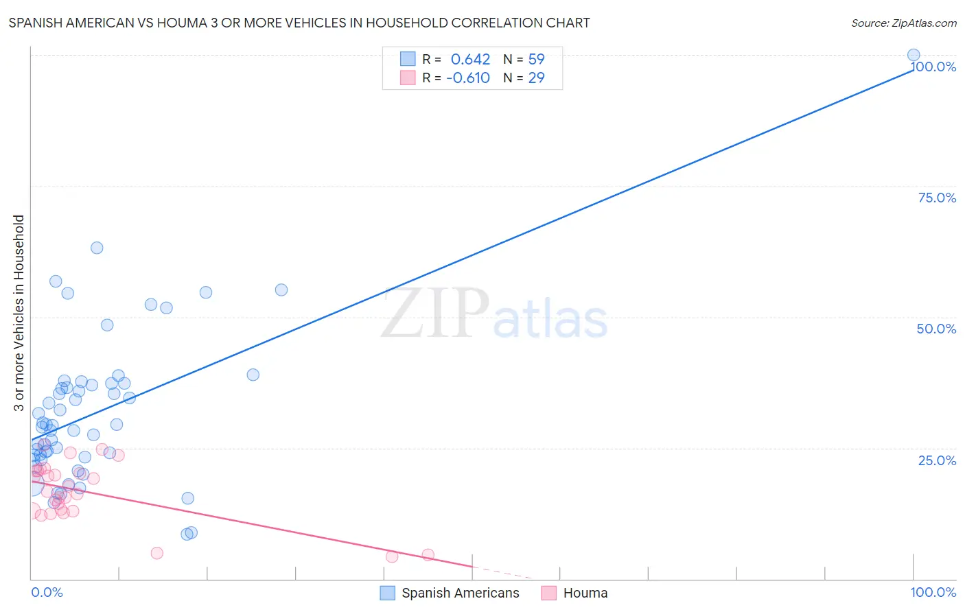 Spanish American vs Houma 3 or more Vehicles in Household