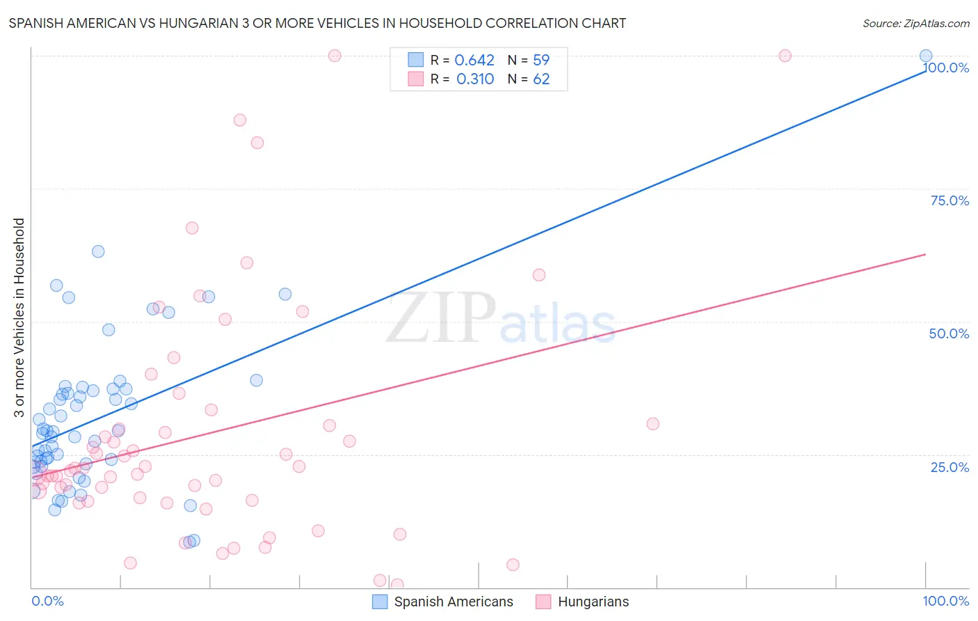 Spanish American vs Hungarian 3 or more Vehicles in Household