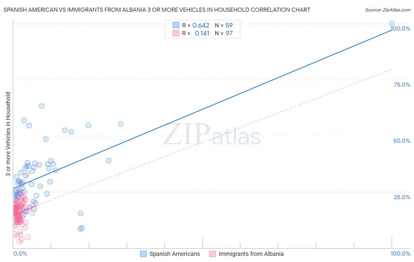 Spanish American vs Immigrants from Albania 3 or more Vehicles in Household