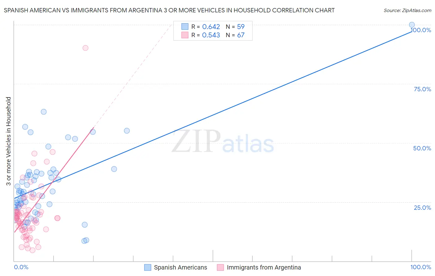 Spanish American vs Immigrants from Argentina 3 or more Vehicles in Household