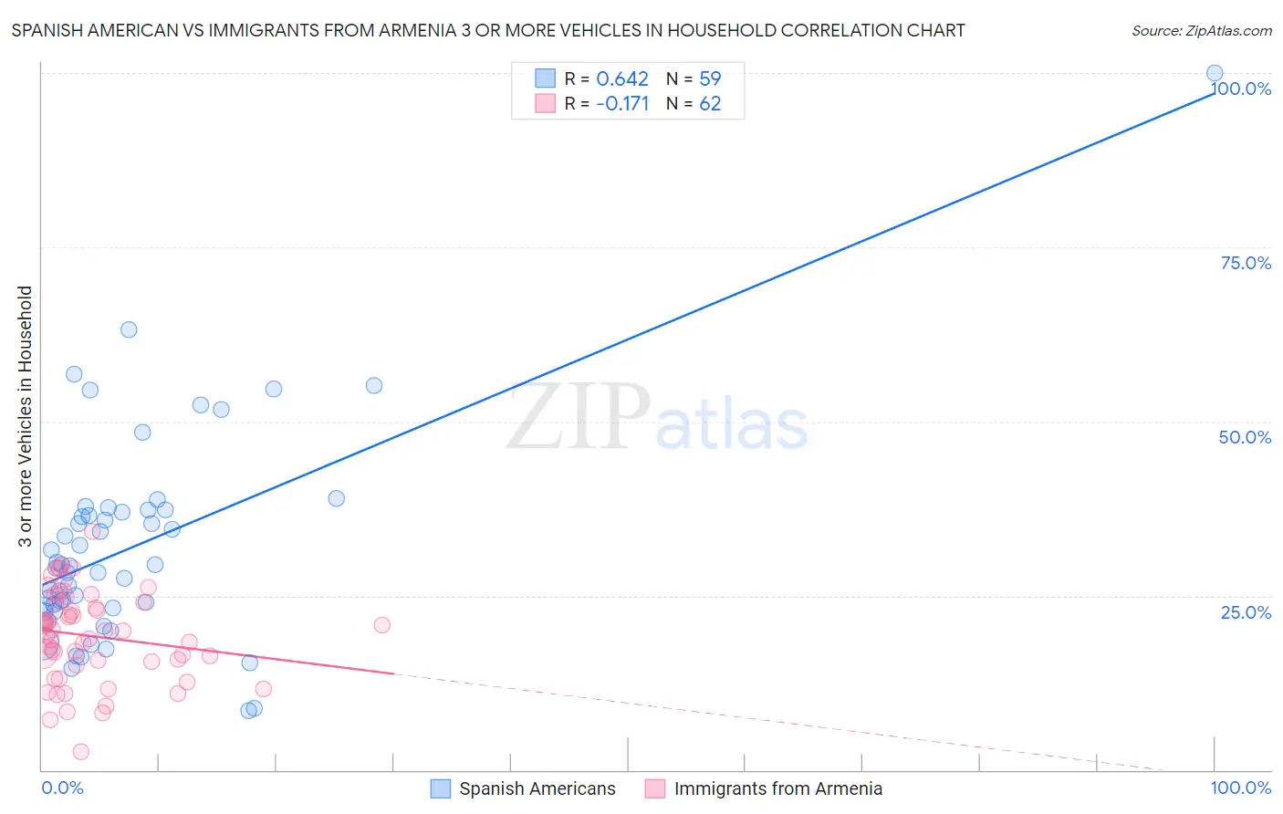 Spanish American vs Immigrants from Armenia 3 or more Vehicles in Household