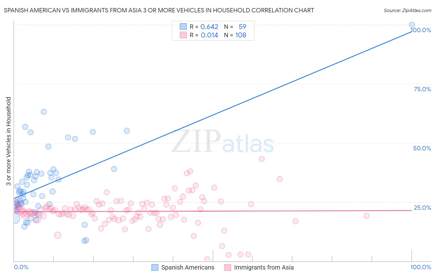 Spanish American vs Immigrants from Asia 3 or more Vehicles in Household