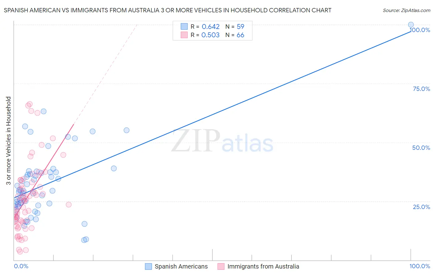 Spanish American vs Immigrants from Australia 3 or more Vehicles in Household