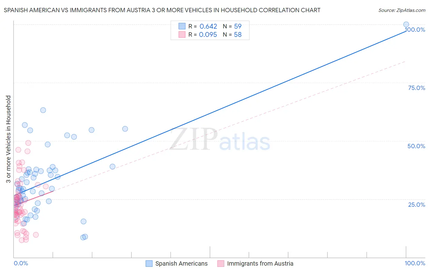 Spanish American vs Immigrants from Austria 3 or more Vehicles in Household