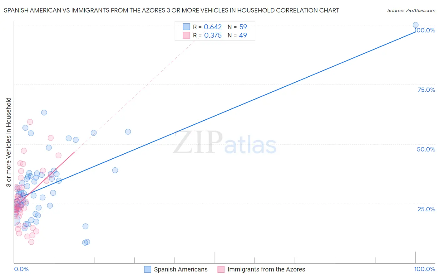 Spanish American vs Immigrants from the Azores 3 or more Vehicles in Household