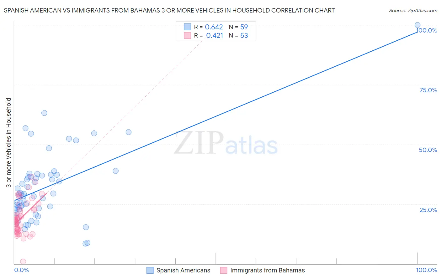 Spanish American vs Immigrants from Bahamas 3 or more Vehicles in Household