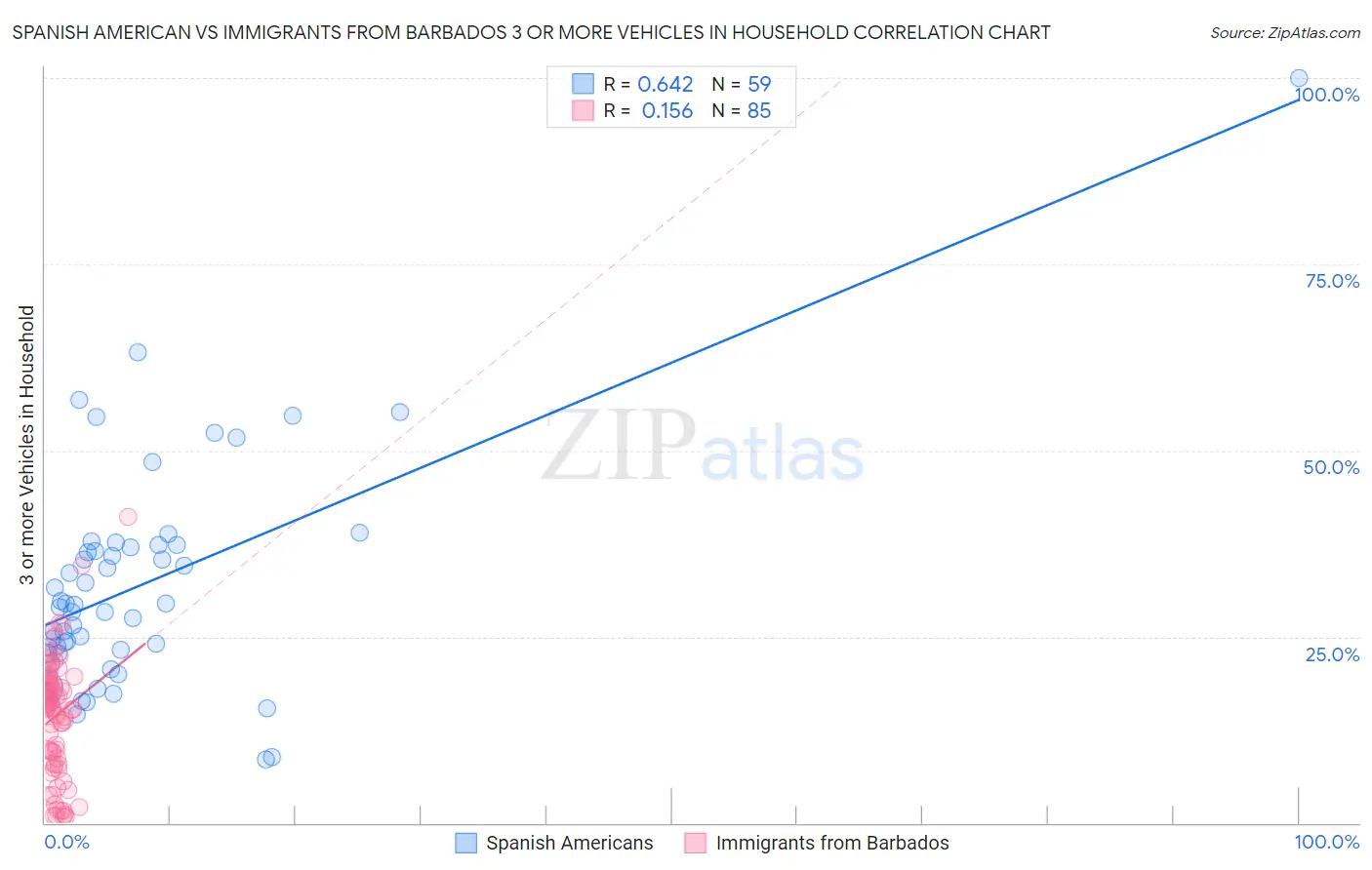 Spanish American vs Immigrants from Barbados 3 or more Vehicles in Household
