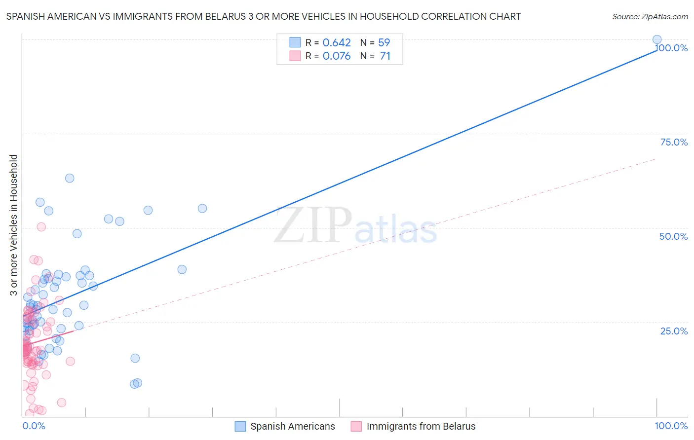 Spanish American vs Immigrants from Belarus 3 or more Vehicles in Household