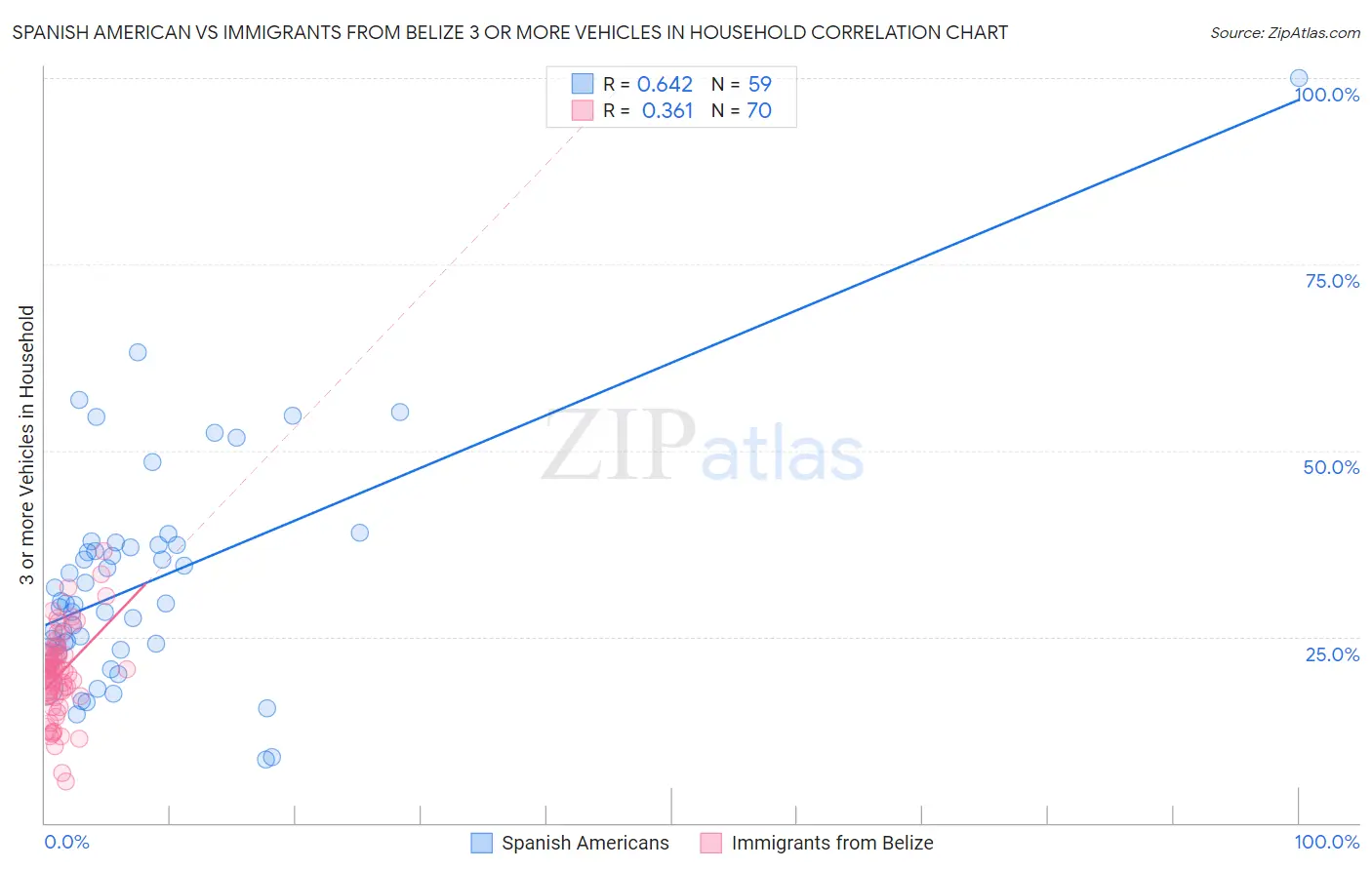Spanish American vs Immigrants from Belize 3 or more Vehicles in Household