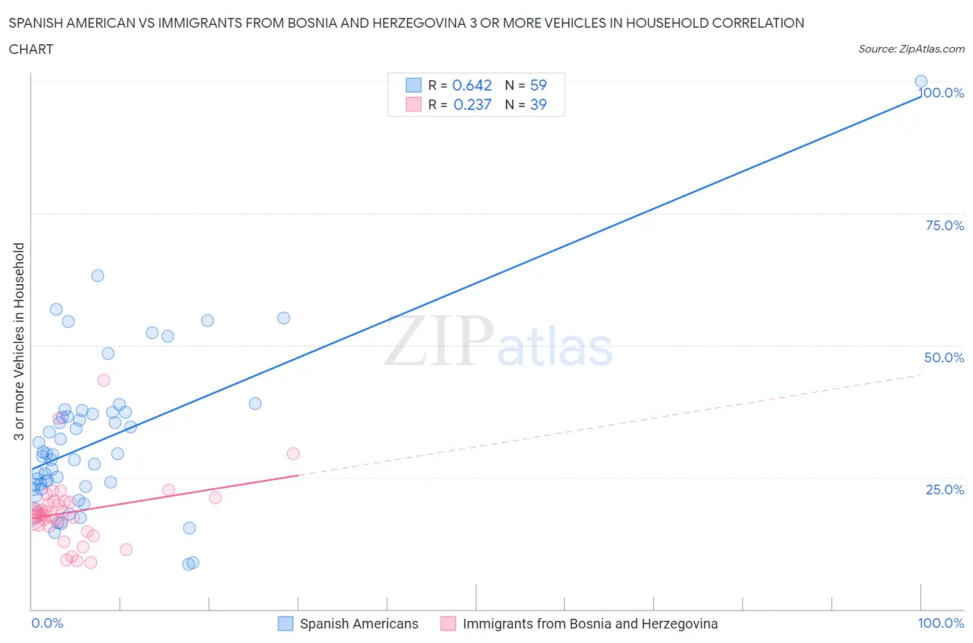Spanish American vs Immigrants from Bosnia and Herzegovina 3 or more Vehicles in Household